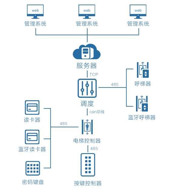 梯控系统图.png