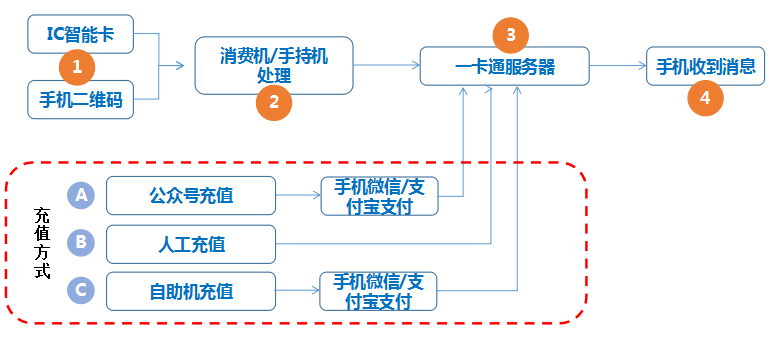 消费操作流程图.png